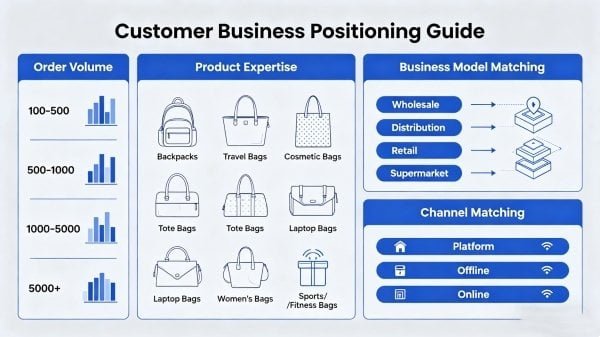 Types of bag manufacturers comparison