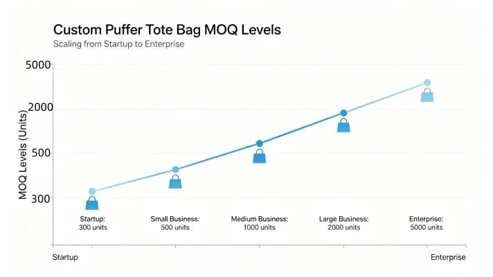 MOQ levels comparison for custom puffer tote bags from 300 to 5000 pieces